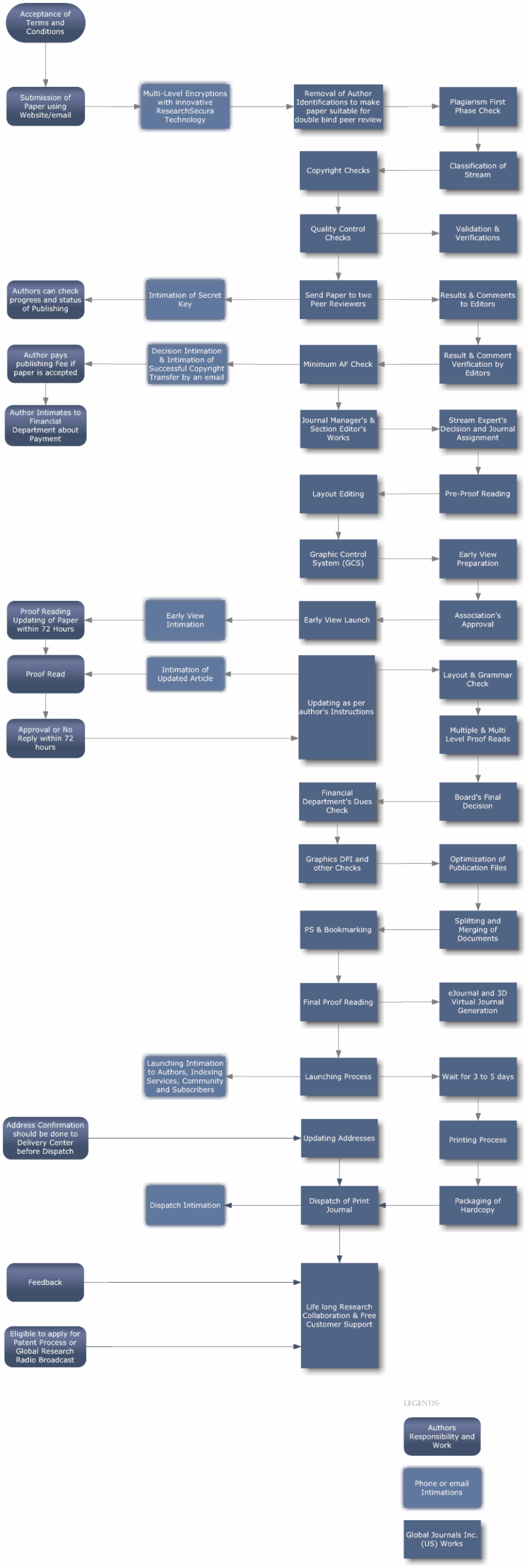 Flowchart of academic research journal publication process.