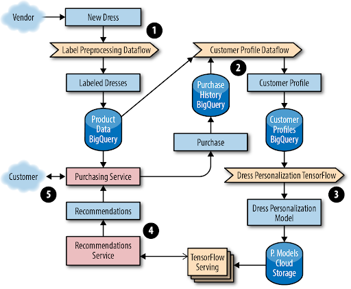 Fashion style data processing diagram for e-commerce platforms.